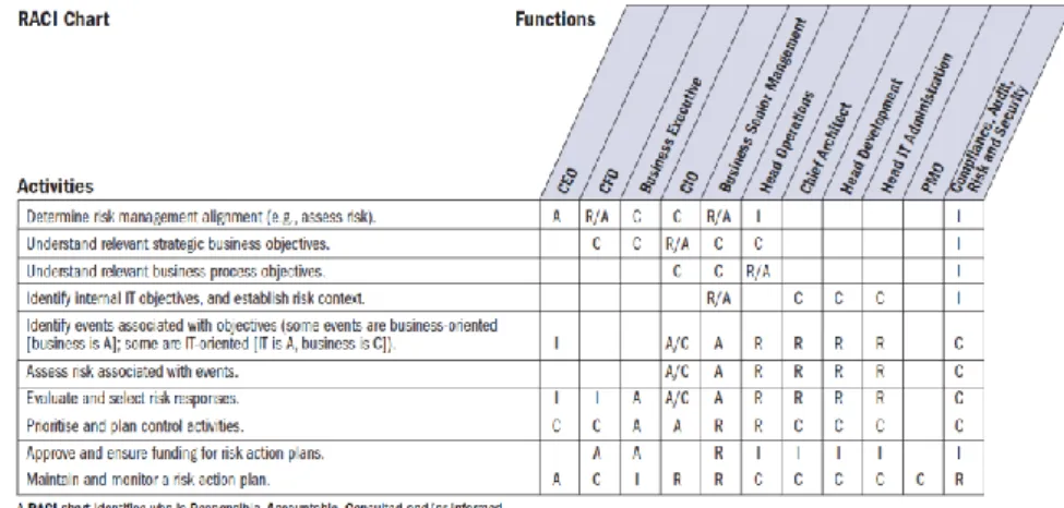 Tabela I – Tabela RACI – Processo PO9 (Avaliar e Gerir os Riscos de TI)  Fonte: ISACA