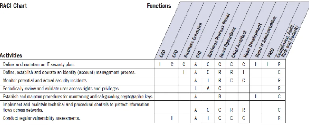 Tabela II – Tabela RACI – Processo DS5 (Garantir a Segurança dos Sistemas)  Fonte: IT Governance Institute (2007), p