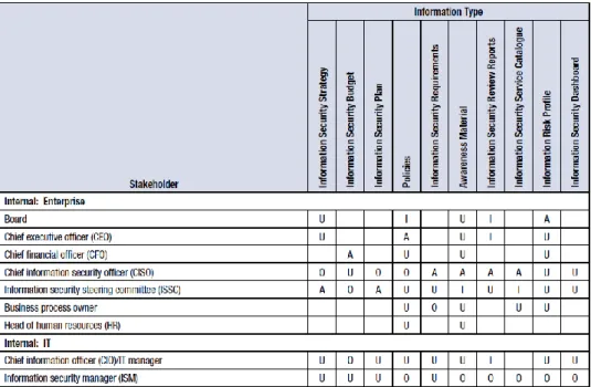 Tabela III – Relação entre os diferentes tipos de atividades de segurança e potenciais  stakeholders 