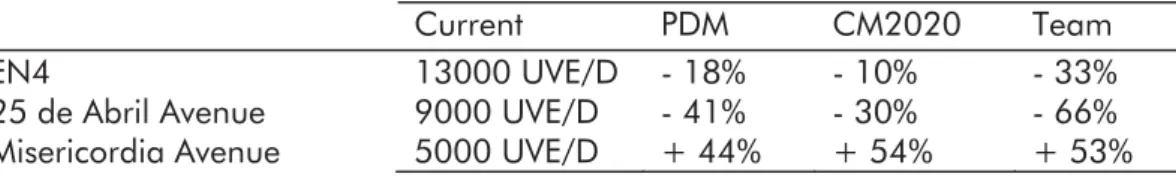 Table 2. Current Traffic Count (UVE/D) and estimated variation for the 3 main roads in the city 