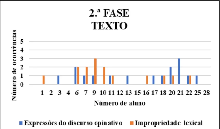 Gráfico 5 - Ocorrências de expressões do discurso opinativo e de impropriedades lexicais nos textos da 2ª fase  