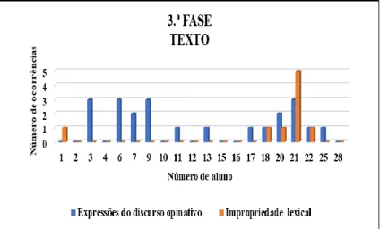 Gráfico 8 - Ocorrências de expressões do discurso opinativo e de impropriedades lexicais nos textos da 3ª fase