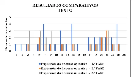 Gráfico 12 – Comparação de resultados: ocorrências de impropriedades lexicais 