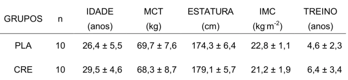 TABELA 1: Características antropométricas dos voluntários por grupo 