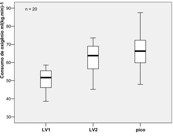 GRÁFICO  2:  Distribuição   do  consumo  de  oxigênio  pico  ( VO 2 pico)   e  relativos  aos  limiares  ventilatórios  (LV1  e  LV2)  durante  esforço  obtidos  na  ergoespirometria  máxima em atletas de elite do mountain bike 