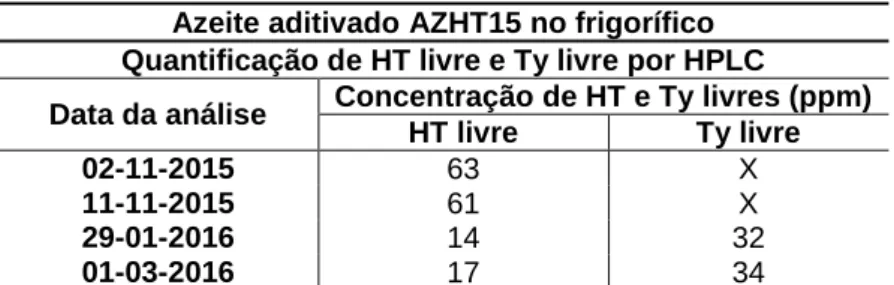 Tabela  ‎3.27-  Quantificação  de  HT  e  Ty    livres  por  HPLC  para  os  azeites  aditivados  que  serviram  de  reprodução do azeite AZHT15