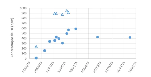 Figura  ‎4.1-  Concentração  de  HT  em  mg/kg  (ppm)  de  extratos  obtidos  a  partir  de  bagaços  referentes  à  campanha  de  2014/2015  da  AZAL  (●)  e  UCASUL  (∆)