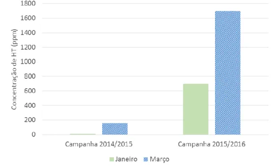 Figura  ‎4.2-  Concentração  de  HT  em  mg/kg  (ppm)  de  extratos  obtidos  a  partir  de  bagaços  referentes  à  campanha de 2014/2015  e 2015/2016 recolhidos na empresa AZAL em Janeiro e Março