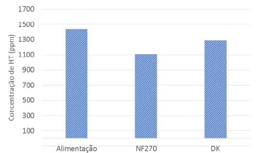 Figura  ‎4.3-  Comparação  de  concentração  de  HT  em  mg/kg  (ppm)  da  alimentação  ao  processo  de  nanofiltração  e  permeados  obtidos  utilizando  membranas  com  diferentes  massas  molares  de  corte,  NF270  (200-400 Da) e DK (150-300 Da)