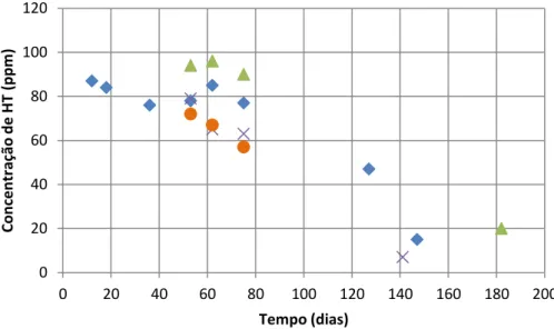 Figura  ‎4.10-  Evolução  das  repetições  do  azeite  aditivado  AZHT15  comparativamente  ao  próprio  AZHT15
