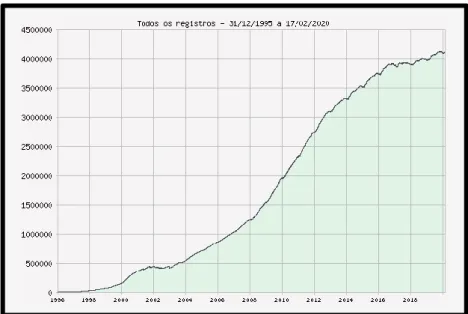 Figura 01 – Estatísticas de domínios registrados de 1995 a fevereiro de 2020 