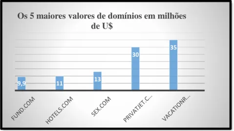 Figura 02 – Os 5 maiores valores pagos por domínios em milhões de reais 