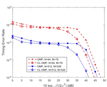 FIGURE 2. Timing error rate performance for OMP and CL-OMP (N c = 15).