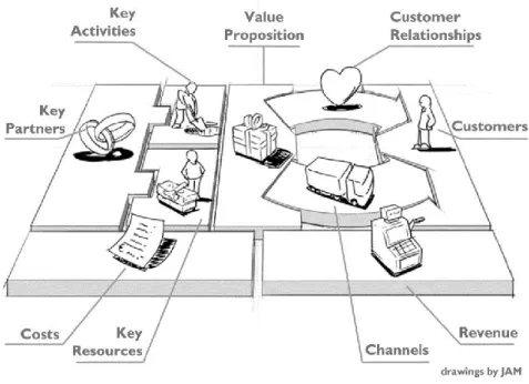 Figure 4: Business Model Canvas. 