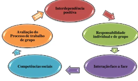 Figura 16- Componentes essenciais da aprendizagem cooperativa (Adaptado de Fontes &amp; Freixo, 2004, p