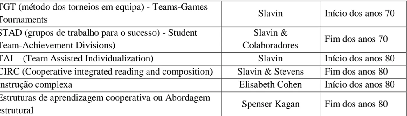 Tabela 1-Diferentes Métodos de Aprendizagem Cooperativa, adaptado de Freitas &amp; Freitas, 2003, p