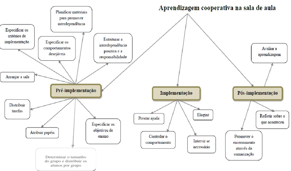 Figura 17-Aprendizagem cooperativa na sala de aula (Lopes &amp; Silva, 2009, p. 78Determinar o tamanho 