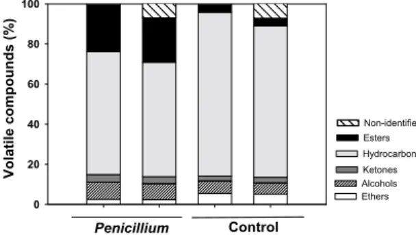 Figure 3.  GCMS analysis of the volatile compounds emission in control and Penicillium-infested sweet orange  (Citrus sinensis) fruits