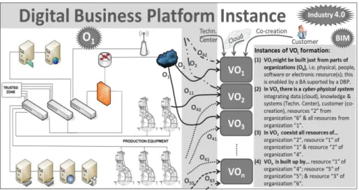 Figure 2. Instance of a DBP supporting the formation of Virtual Organizations (Silva et al.,  2017)