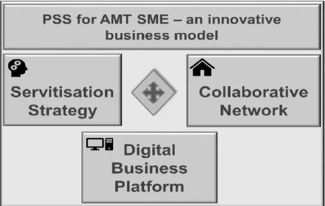 Figure 1. Proposed conceptual business model for an AMT SME. 