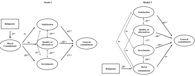 Figure 2. Alternative models 