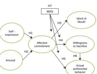 Figure 1. Proposed model 