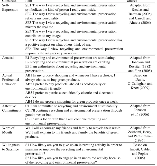 Table 3. Items Used to Measure Constructs 