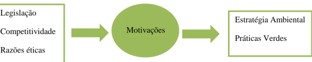 Figura 1.1. Motivações que encaminharam as empresas para a sustentabilidade (Fonte: Paulraj, 2008)  A  legislação,  a  competitividade  e  razões  éticas  encaminharam  as  organizações  no  sentido  da  adoção  de  práticas  de  sustentabilidade