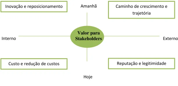 Figura 2.2. Objetivo de uma organização: Modelo de criação de valor (Fonte: Hart e Milstein, 2004) Deste modo verifica-se que o sucesso das estratégias empresariais está intimamente ligado com  a  satisfação  dos  stakeholders  internos  e  externos,  uma 