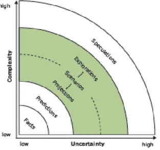Figura 3.2. Incerteza e complexidade dos cenários (Fonte: Zurek et al., 2007) 