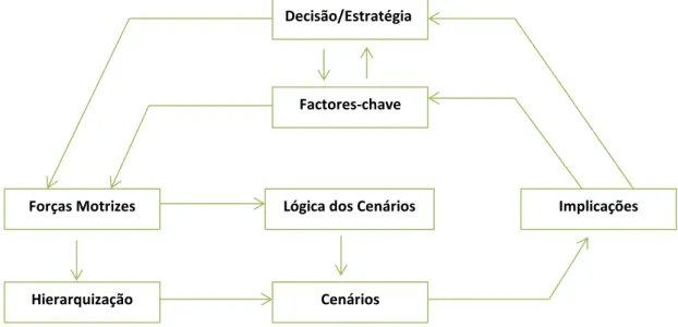 Figura 3.3. Método de Lógica-Intuitiva para a concretização de cenários (Fonte: Adaptado de Schwartz,  2000) 