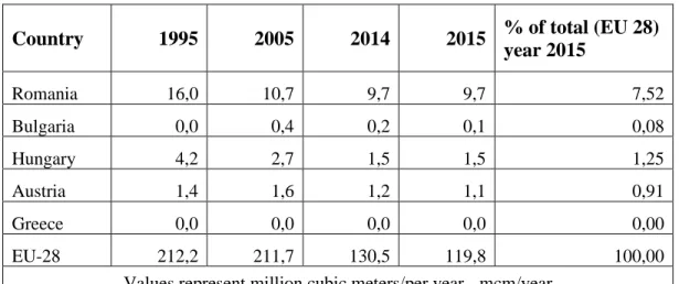 Table 1 – Annual production of natural gas of Romania and some of the CESEC countries and of  the EU-28 during the selected years