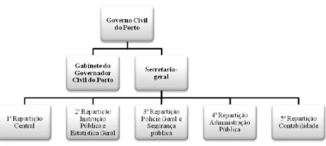 Figura 5. Organograma do Governo Civil do Porto entre 1860-1864. 125