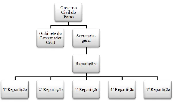 Figura  8.  Organograma  do  Governo  Civil  do  Porto  segundo  proposta  elaborada  pelas  alunas  do  Mestrado em História e Património, Márcia Moreira e Sílvia Silva