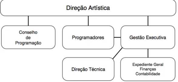 Figura 3 - Modelo Administrativo e de gestão 