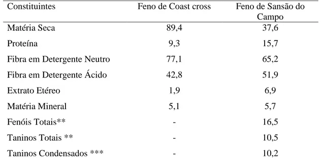 Tabela 1 - Composição bromatológica e a quantificação dos compostos fenólicos do feno de Coast cross (Cynodon dactylon) de feno do Sansão do Campo (Mimosa caesalpiniifolia Benth) fornecido aos ovinos em % de matéria seca (MS)