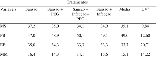 Tabela 8 - Média da avaliação da 12 a costela matéria seca (MS), proteína bruta (PB), extrato etéreo (EE), matéria mineral (MM), em % de MS
