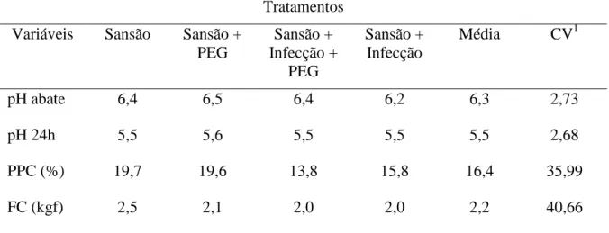 Tabela 9 - Média das variáveis pH inicial, pH 24h, perda por cozimento (PPC) e força de cisalhamento (FC)