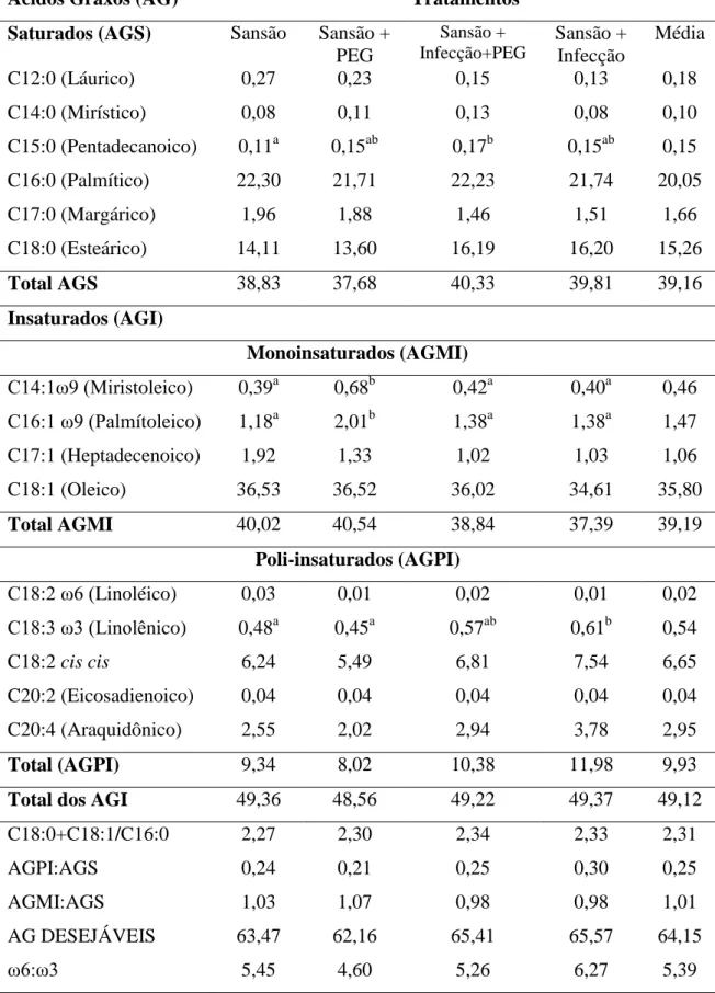 Tabela 10 - Perfil dos ácidos graxos saturados, monoinsaturados e poli-insaturados em percentagem do músculo Longissimus dorsi