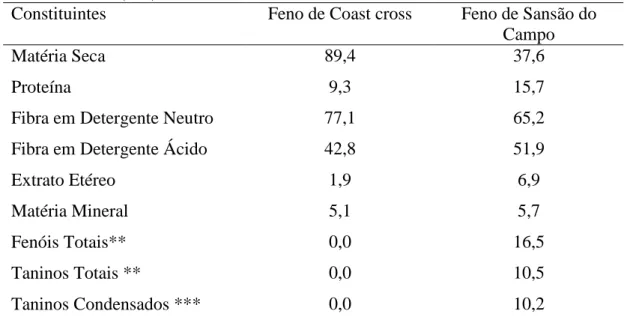 Tabela 1 - Composição bromatológica e a quantificação dos compostos fenólicos do feno de Coast cross (Cynodon dactylon) de feno de Sansão do Campo (Mimosa caesalpiniifolia Benth) fornecido aos ovinos em % de matéria seca (MS)