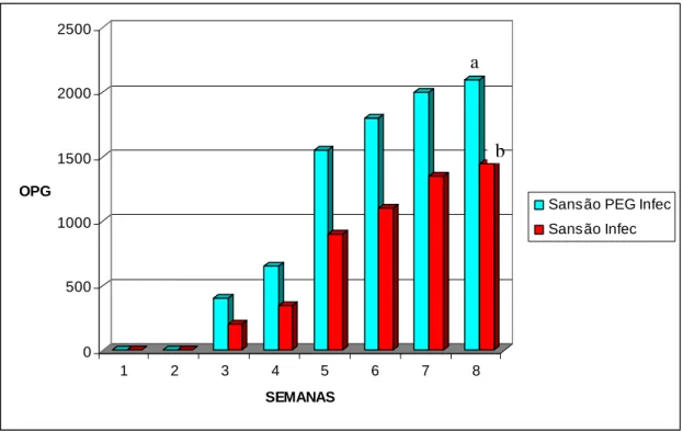 Figura 1 - Valores médios das contagens de ovos por grama de fezes (OPG) dos cordeiros Santa Inês infectados por T