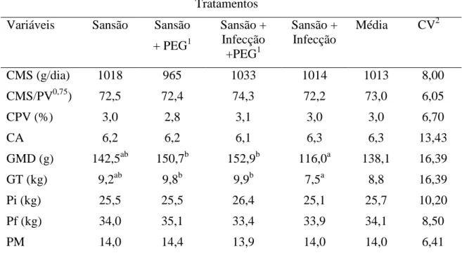 Tabela 4 - Médias do consumo de matéria seca (CMS), consumo de matéria seca por unidade de peso metabólico (CMS/PV 0,75 ) consumo em relação ao peso vivo (CPV), conversão alimentar (CA), ganho médio diário (GMD) por tratamento e geral, ganho de peso total 