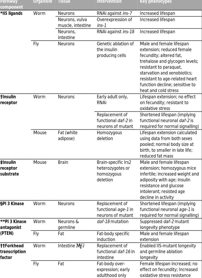 Table 1: Tissue-specific long-lived IIS mutants referred to in Figure 4. Adapted from M D W Piper et al