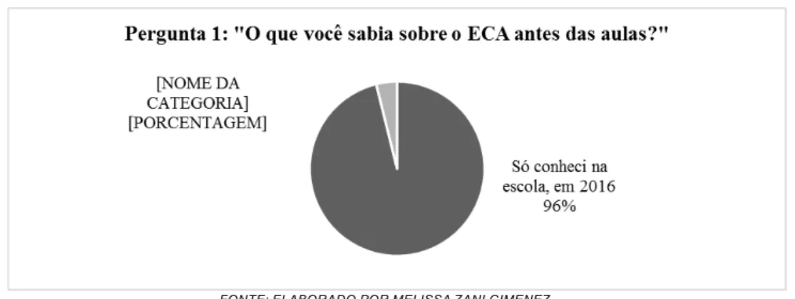 Gráfico 1 – Conhecimentos prévios sobre o ECA 