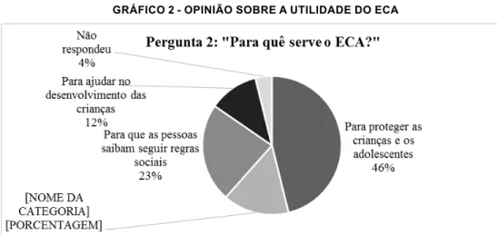 Gráfico 1 – Conhecimentos prévios sobre o ECA 