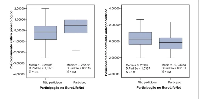 Figura 5:  Distribuições dos factores pró-ecológico e antropocêntrico, segundo o tipo de participação Quanto aos gráficos da figura 5 indiciam posicionamentos diferenciados segundo o tipo de participação no  EuroLifeNet