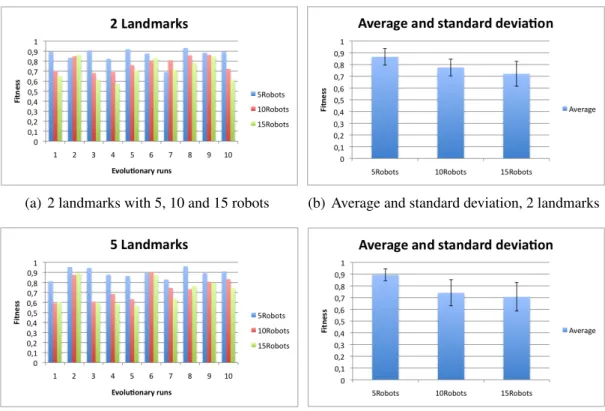 Figure 5.5: Average and standard deviation comparison