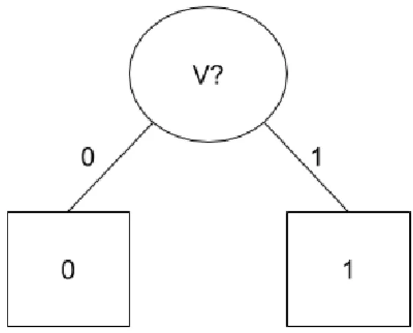Figure 2.1: Decision Tree for Hike Dataset
