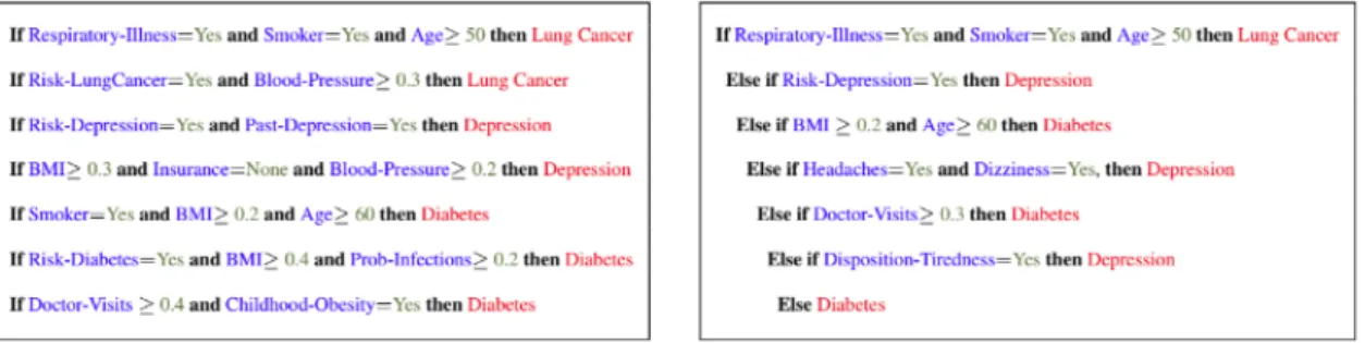 Figure 3.1: Interpretable Decision Set (on the left) and a Bayesian Decision List (on the right) on the same medical diagnosis dataset (taken from [1])