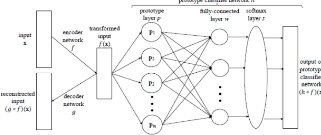 Figure 3.4: Network Architecture for Neural Network explanation (taken from [6]) The training objective has four terms: an accuracy term, a term that encourages 